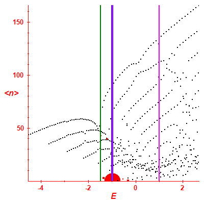 Peres lattice <N>